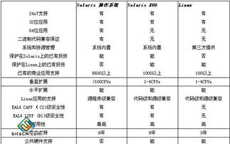 從硬件到生態(tài) Sun公司操作系統(tǒng)發(fā)展戰(zhàn)略的演變與啟示